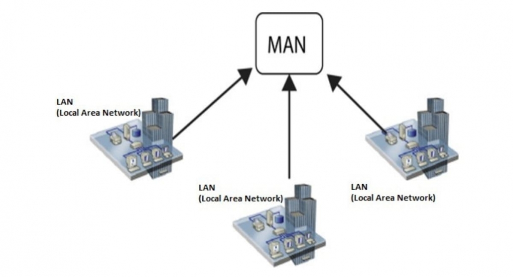 ساختار شبکه‌ی MAN
