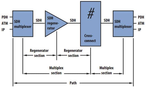 ویژگی های رتبه بندی دیجیتال سیکرون (SDH – Synchronous Digital Hierarchy)
