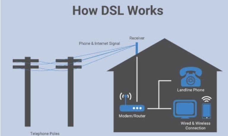 اتصال به اینترنت با DSL یا خط اشتراک دیجیتالی