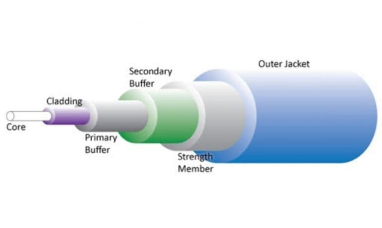 ساختار کابل فیبر نوری