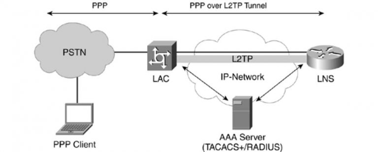 L2tp چیست و چه کاربردی دارد؟