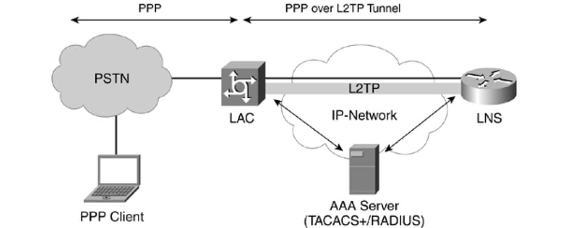 L2tp چیست و چه کاربردی دارد؟
