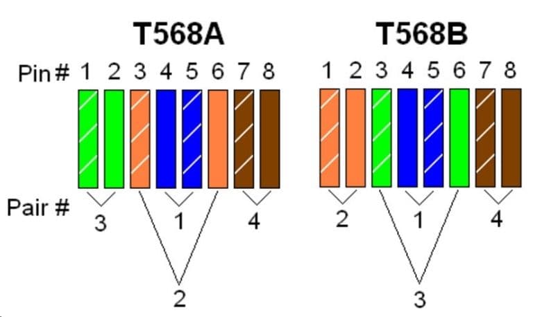 استاندارد T568A و T568B