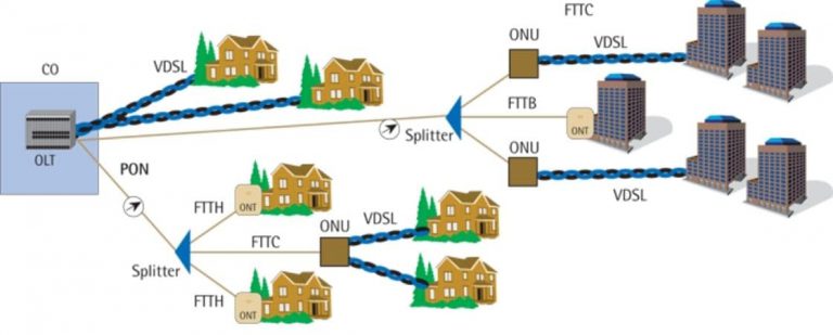 اف تی تی ایکس fttx چیست؟