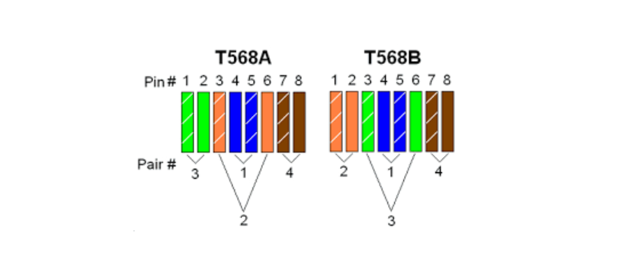 مقایسه پین ها در استاندارد T568A و T568B